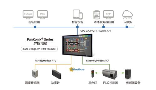 HMI與PLC集成加速智慧工廠數(shù)字化轉(zhuǎn)型