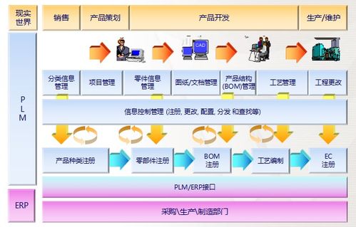 PLM產(chǎn)品生命周期管理的信息系統(tǒng)集成服務(wù)