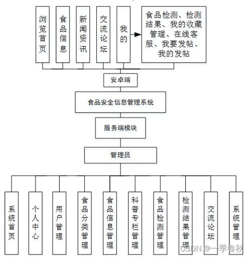 基于SpringBoot與Vue的食品安全信息管理系統設計與實現